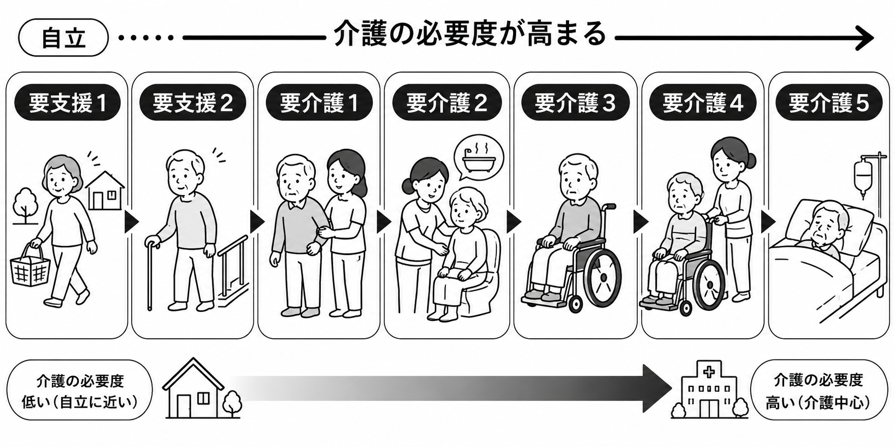 介護保険認定の違い