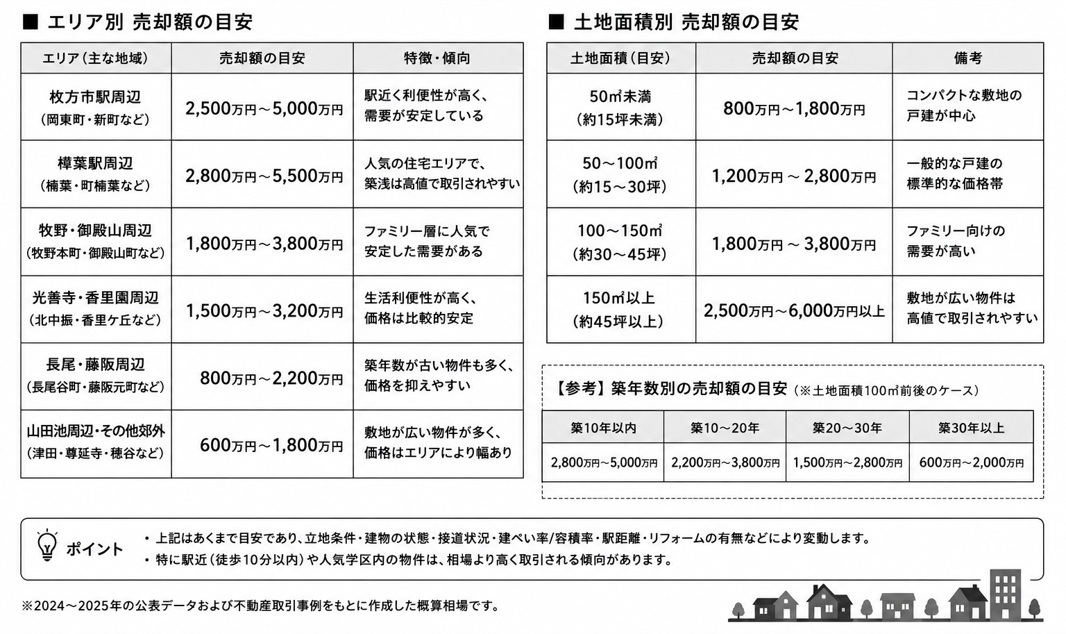 枚方市　中古　木造　戸建住宅の売却相場