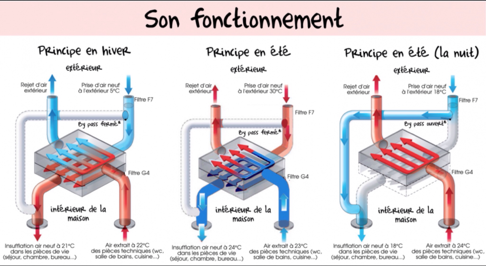 Installation de la VMC double flux Site de coucourens