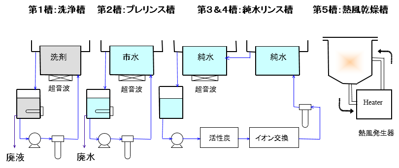 一般的な水系5槽　洗浄工程