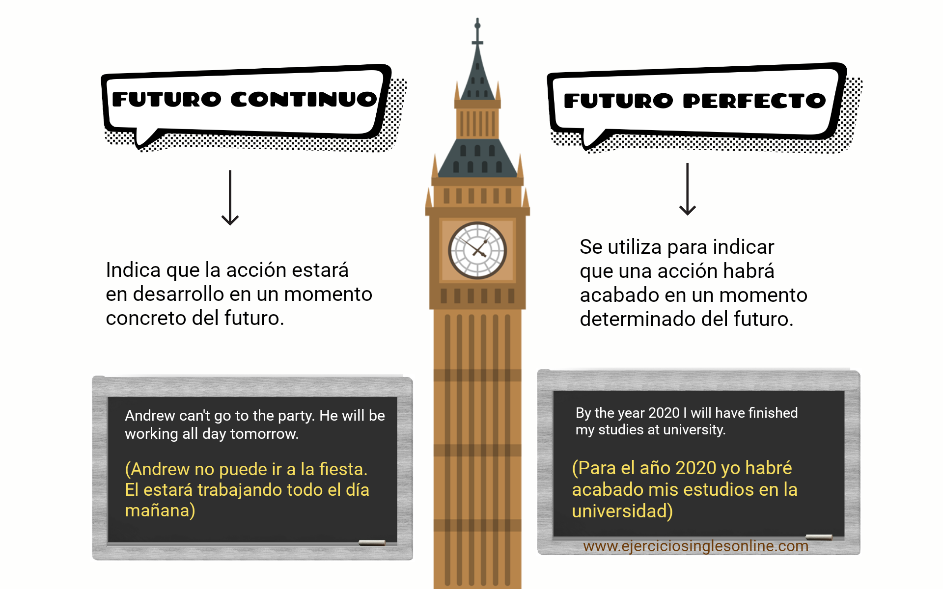 Future continuous vs perfect - Ejercicio 8 - Interactivo