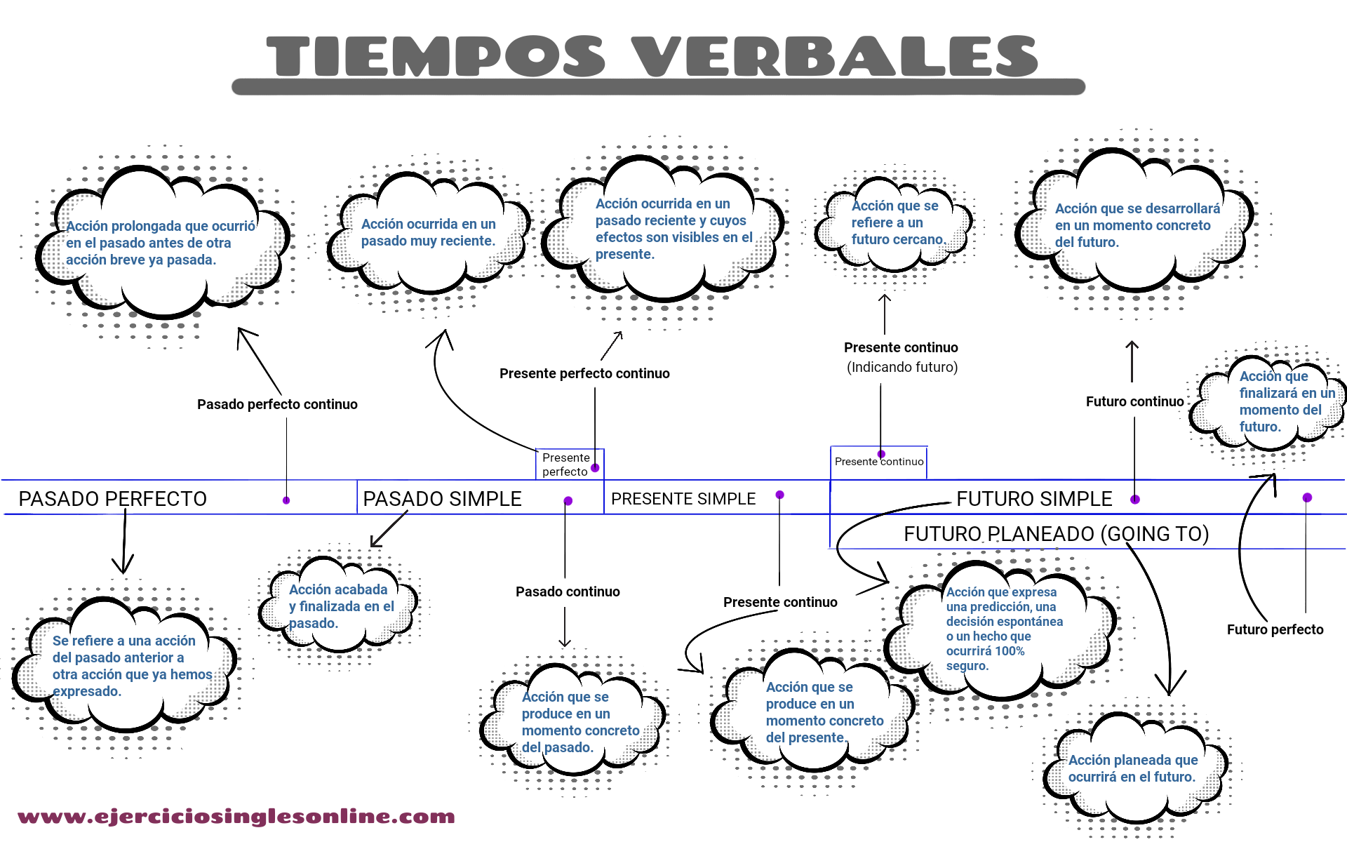 Tiempos Verbales En Inglés Ejercicios Inglés Online