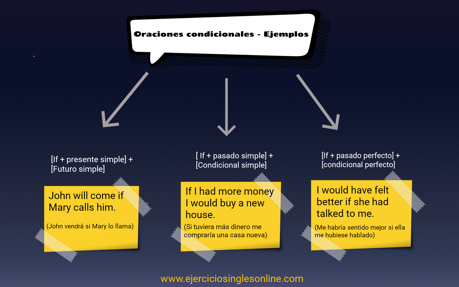 Ejercicio 6 - Condicionales en inglés