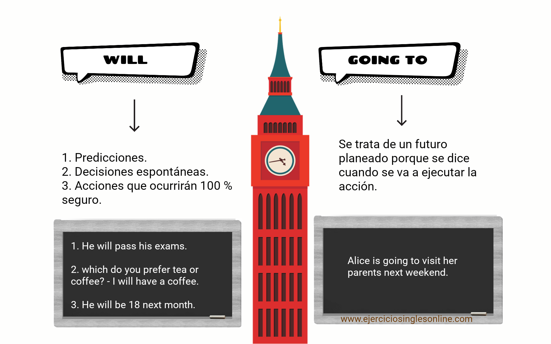 Will vs Going to - Ejercicio 6