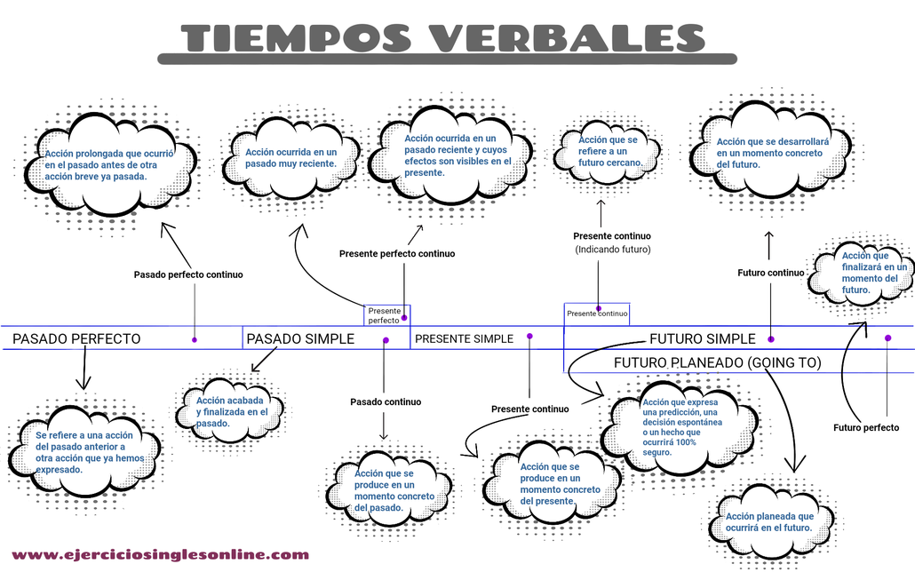 Ejercicio 6 - Tiempos verbales mezclados