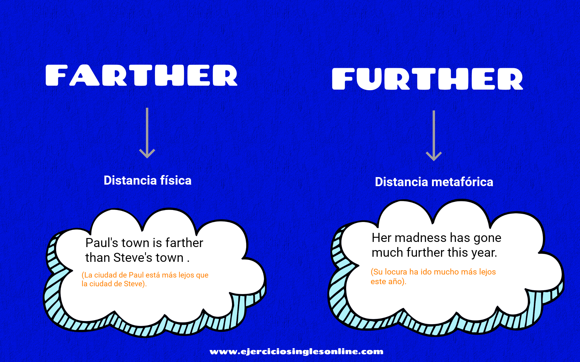 Far отличия. Further and further разница. Farther further разница. Father or further разница. Further farther примеры.