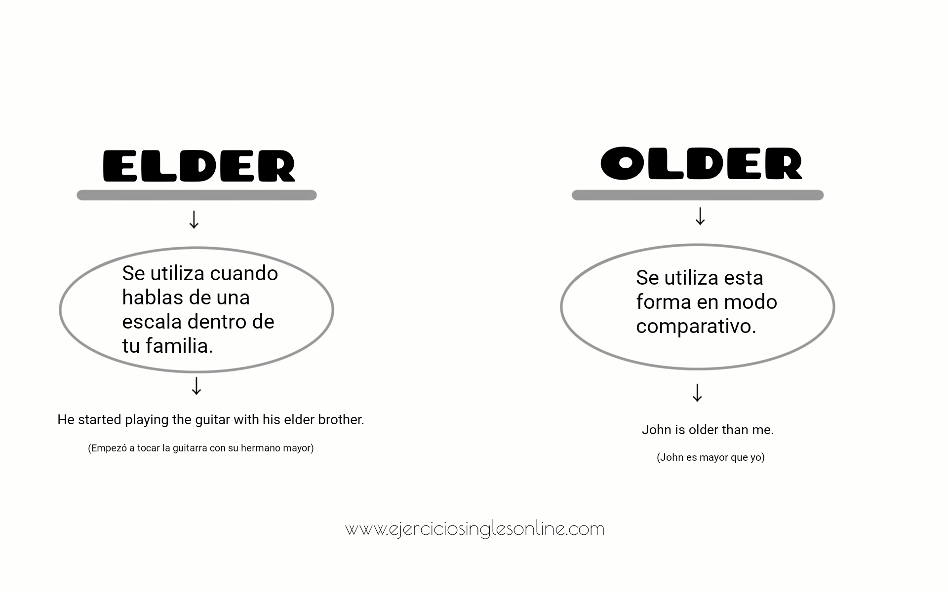 Elder brother or eldest. Older или Elder разница. Elder older различие. Old ELD разница. Older Elder правило.