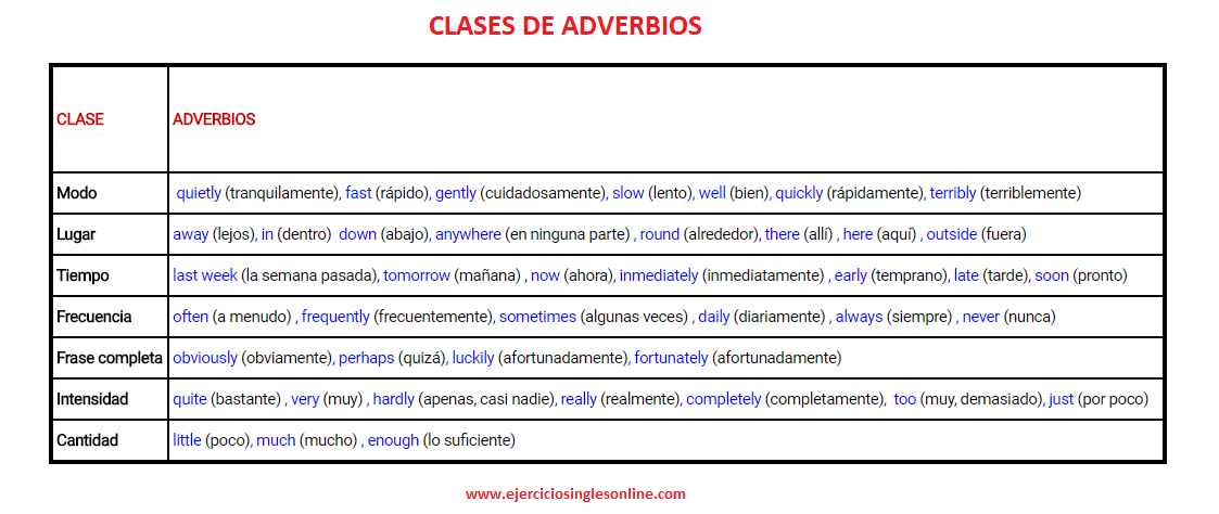 Adverbios En Ingles Ejercicios Ingles Online