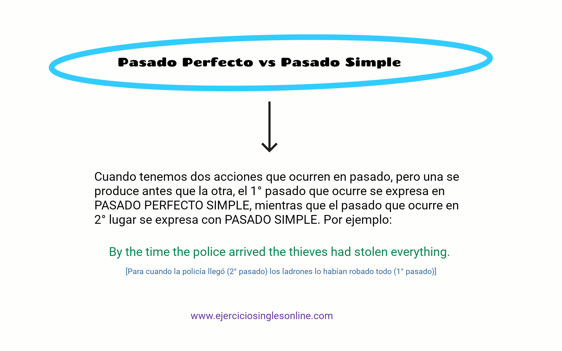 Ejercicio 5 - Pasado perfecto vs pasado simple