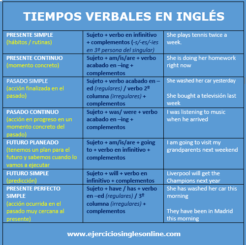 Tiempos verbales en inglés.