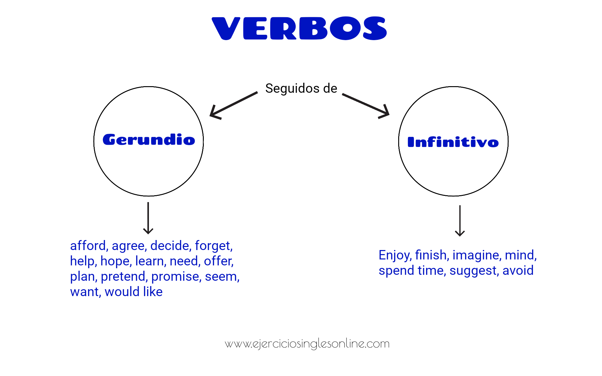 Gerundio e Infinitivo en inglés Ejercicios inglés online