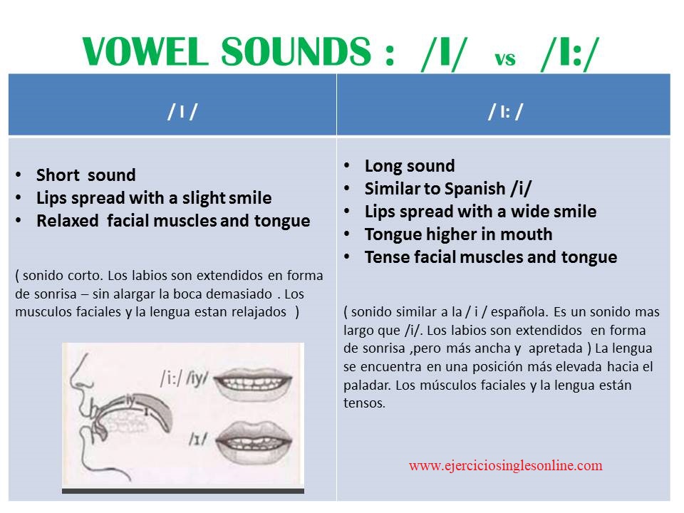 vocal /i:/ vs /I/ en inglés