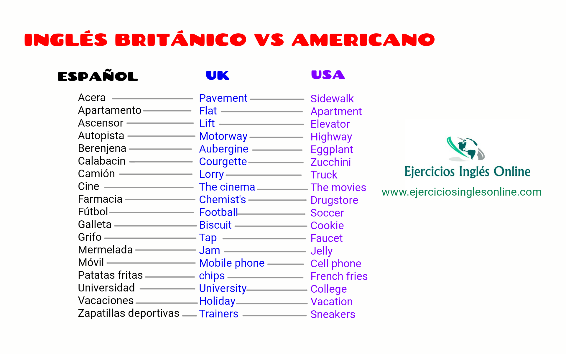 Diferencias entre el inglés británico y el inglés américano