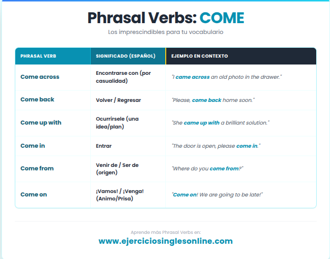 Phrasal verbs con COME en inglés
