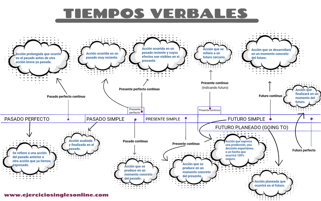 Uso de los tiempos verbales en inglés