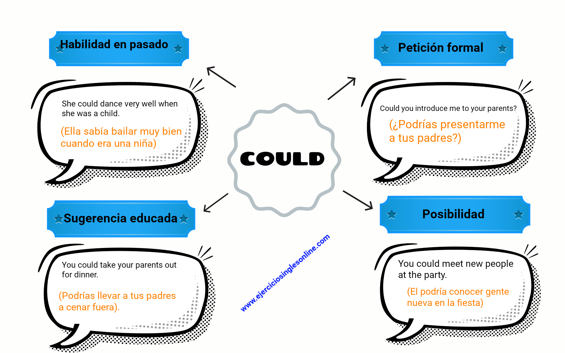 COULD en inglés Ejercicios inglés online
