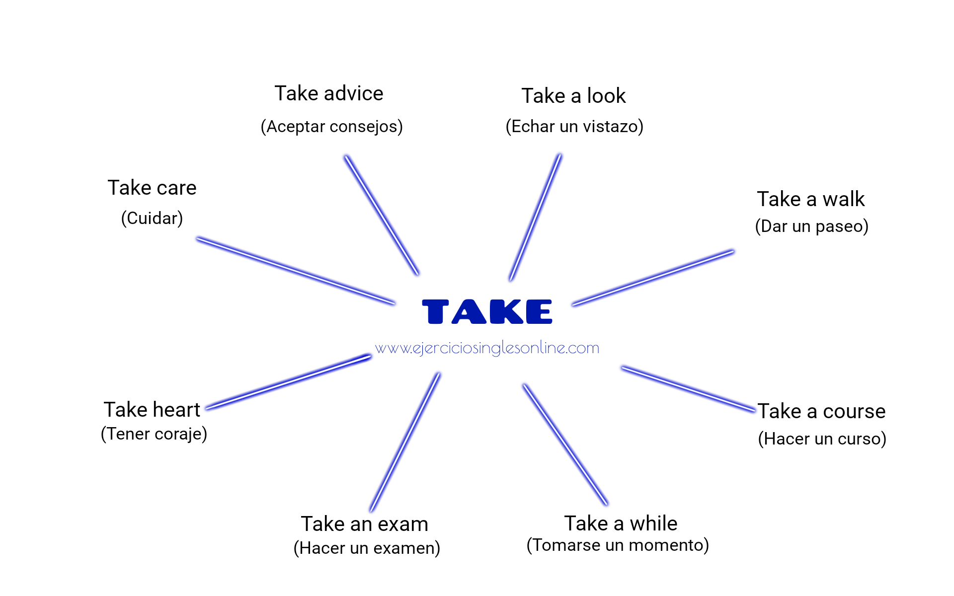Collocations con Take en inglés