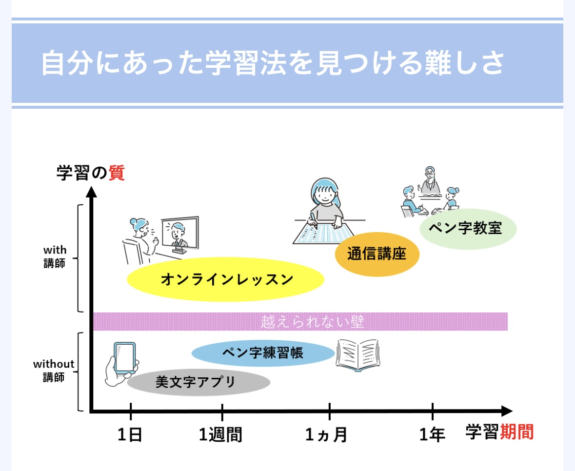 初心者向けのペン字上達法