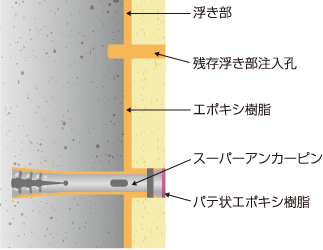 注入口付アンカーピーニング全面エポキシ樹脂注入工法