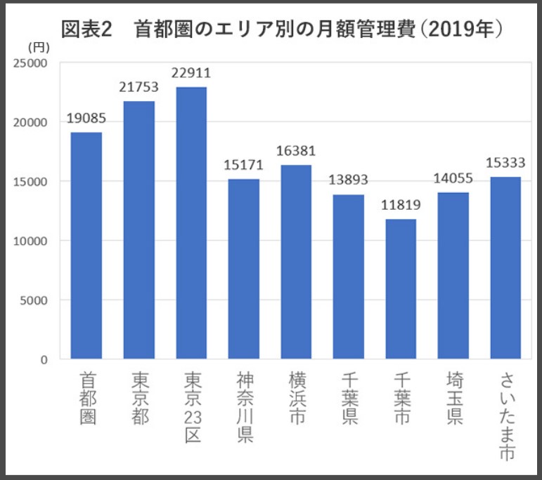 管理費修繕積立金も上がる。首都圏では10年間で19.5％UP