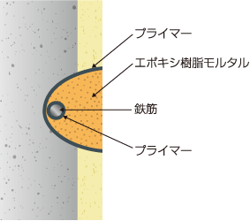 欠損部エポキシ樹脂モルタル充てん工法