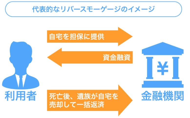 将来の修繕積立金を一括払いするリバースモゲージ