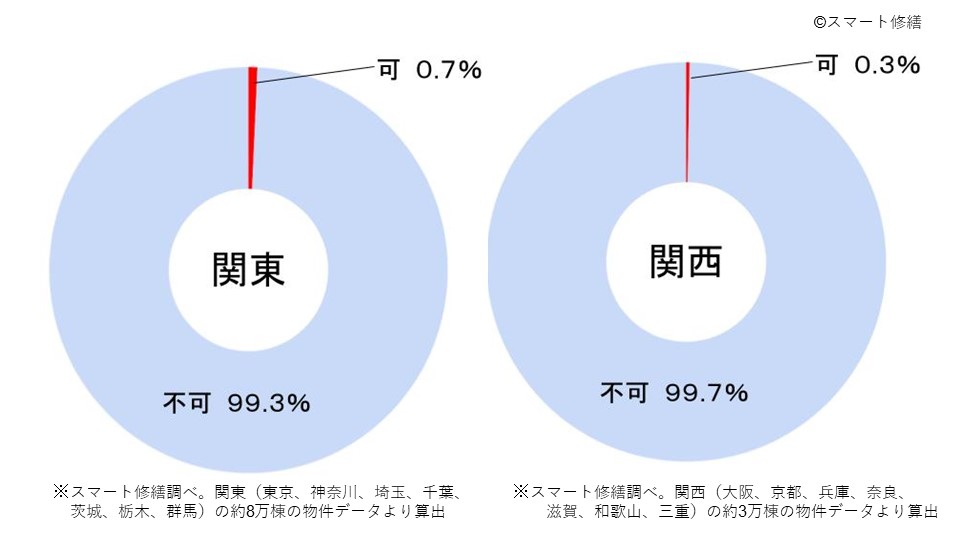 マンション建替え実現可能性は1％以下