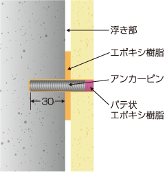 アンカーピーニング部分エポキシ樹脂注入工法