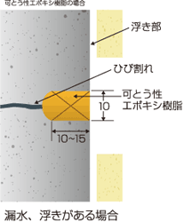 ひび割れ部Ｕカットシール材充てん工法（可とう性エポキシ樹脂）