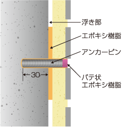 アンカーピーニング部分エポキシ樹脂注入工法