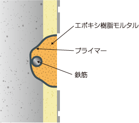 欠損部エポキシ樹脂モルタル充てん工法