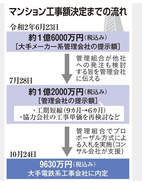 大規模修繕工事1億6千万円から9千630万円へ