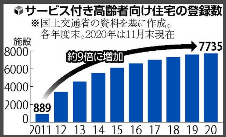 サービス付き高齢者向け住宅　監視強化へ