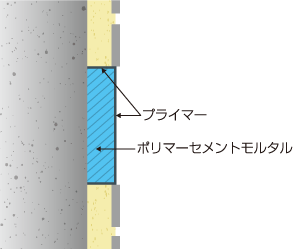 欠損部ポリマーセメントモルタル充てん工法