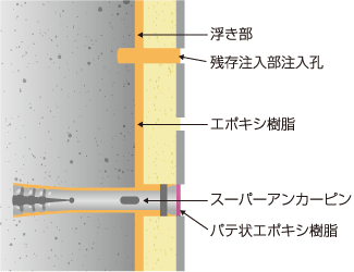 注入口付アンカーピーニング全面エポキシ樹脂注入工法