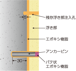 アンカーピーニング全面エポキシ樹脂注入工法