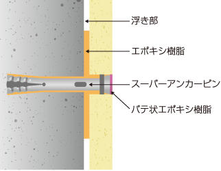 注入口付アンカーピーニング部分エポキシ樹脂注入工法