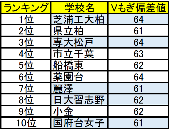 千葉 工業 大学 偏差 値