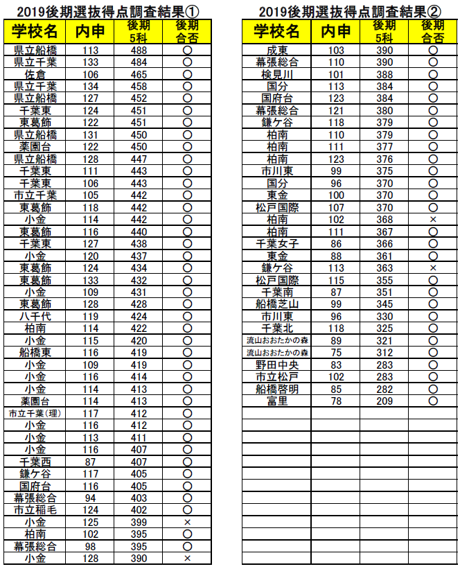 2020年 千葉県入試の口頭開示 点数開示 が始まります かまなび