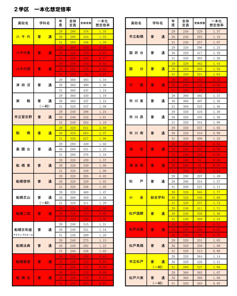 県 倍率 高校 千葉 公立