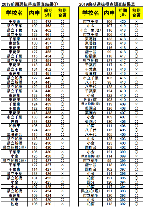 21年 千葉県公立高校入試 得点調査やってます かまなび