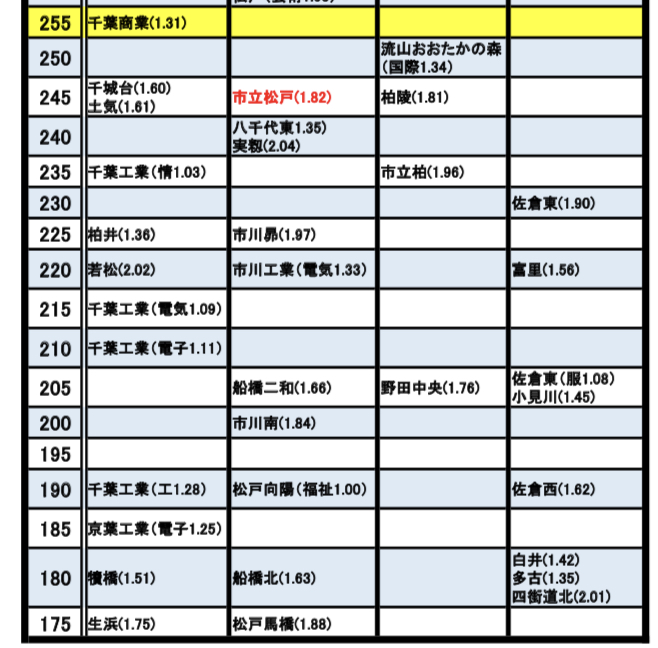 閲覧注意 2020年 千葉県公立高校入試 前期選抜各紙まとめと受験生アンケート 予想平均点 合格ライン目安公開中 かまなび