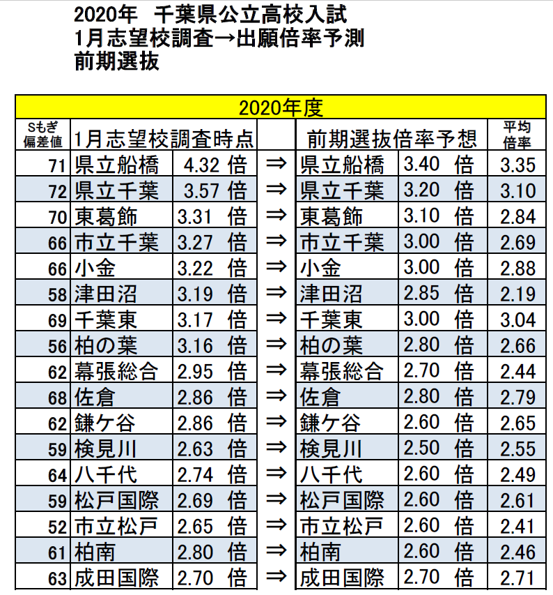 倍率 2020 県 高校 千葉 千葉県の私立高校の倍率一覧｜みんなの高校情報