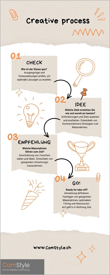 Infografik über den kreativen Prozess (creative process) von ComStyle: Analyse – Idee – Check – Ausführung.