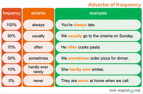 Game Frequency adverbs