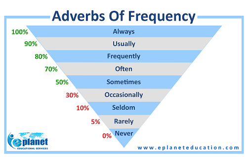 Adverb of frequency Exercise 3