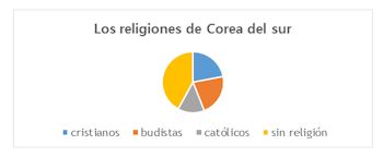Religiones de Corea