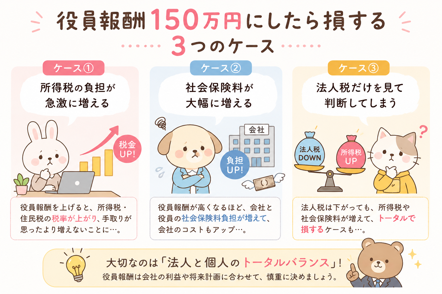 役員報酬150万円にしたら損する？社長が知らない3つの落とし穴を税理士が解説