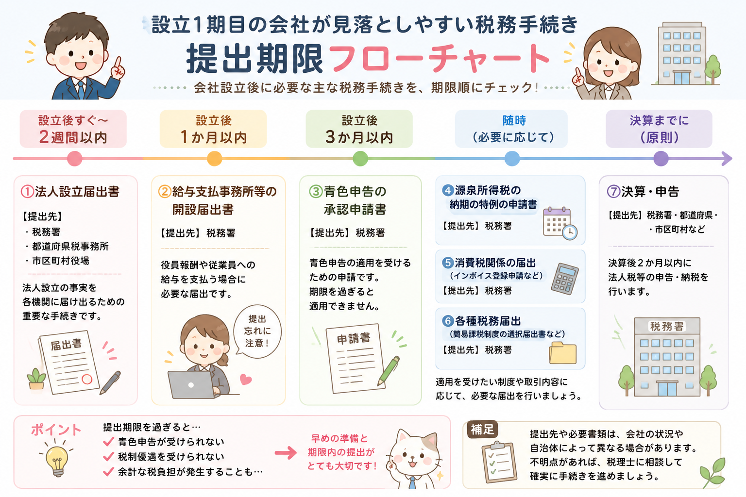 設立1期目の会社が見落としやすい税務手続き7選｜提出期限を過ぎると損をすることも