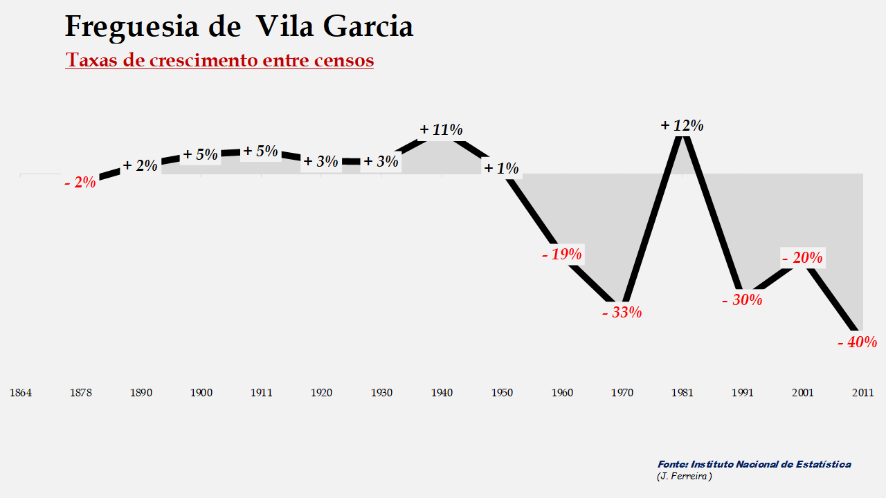Vila Garcia - Taxas de crescimento populacional entre censos 